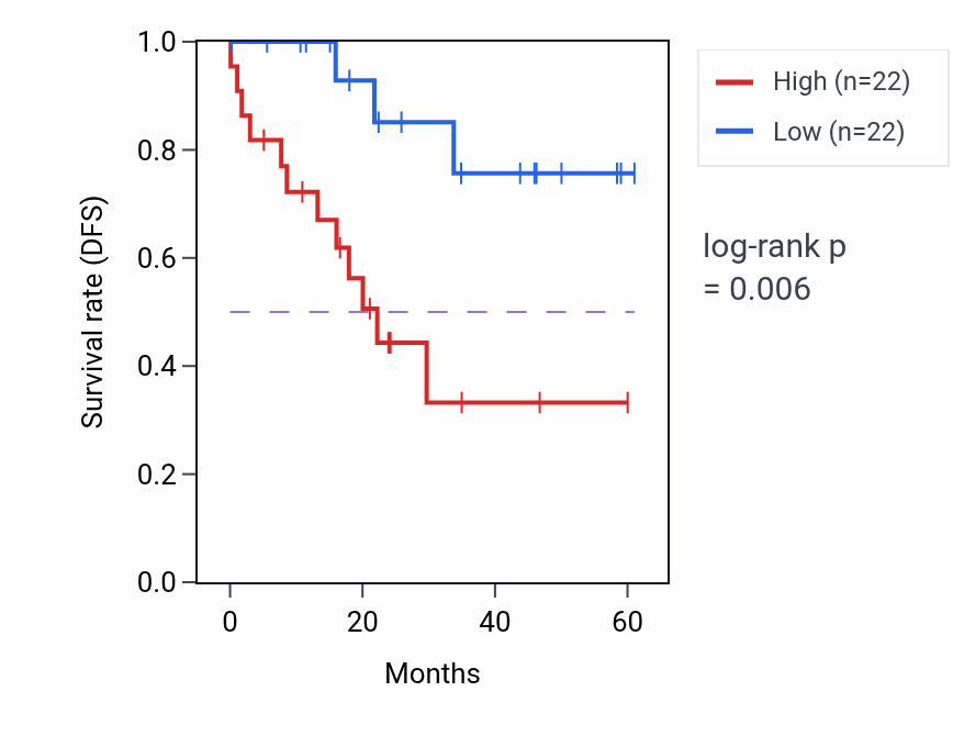 Kaplan&ndash;Meier survival curve for THSD1 mass-spec protein-high vs -low samples in LSCC.