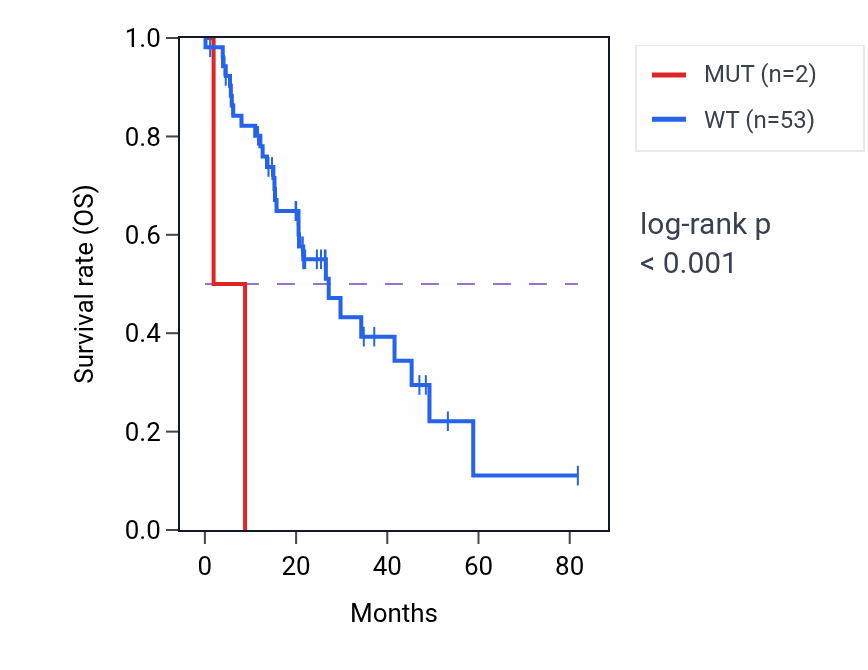 Kaplan&ndash;Meier survival curve for THSD1 mutant vs wild-type samples in LUAD.