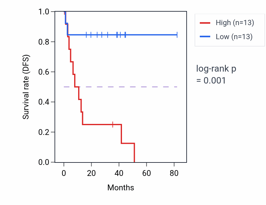 Kaplan&ndash;Meier survival curve for THSD1 RNA-high vs -low samples in UVM.