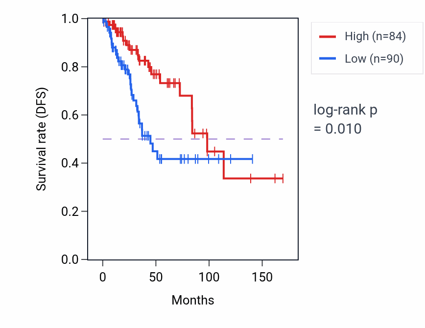 Kaplan&ndash;Meier survival curve for THSD4-AS1 RNA expression in BRCA: high vs low expression groups.