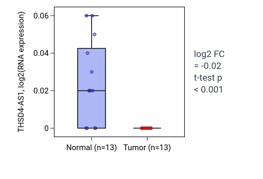 Tumor-vs-normal expression box plot for THSD4-AS1 in KIRC.