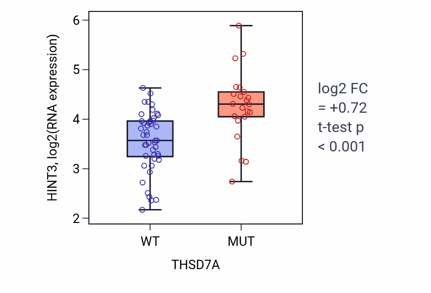 Box plot of HINT3 in THSD7A-low vs THSD7A-high samples in LARGE_INTESTINE.