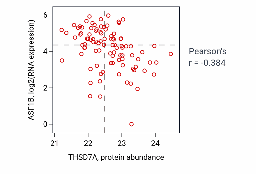 Per-sample scatter of THSD7A vs ASF1B in UCEC (Pearson r = -0.38).