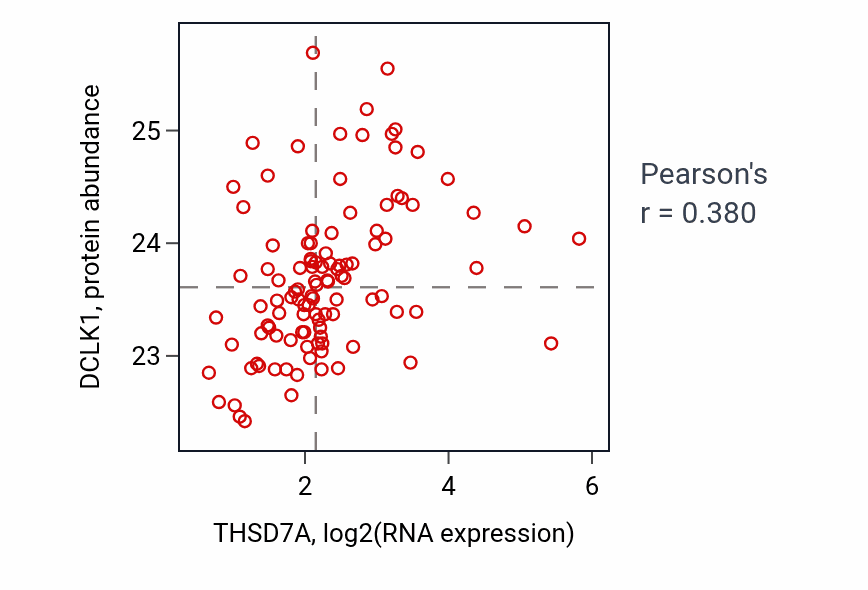 Per-sample scatter of THSD7A vs DCLK1 in LSCC (Pearson r = 0.38).