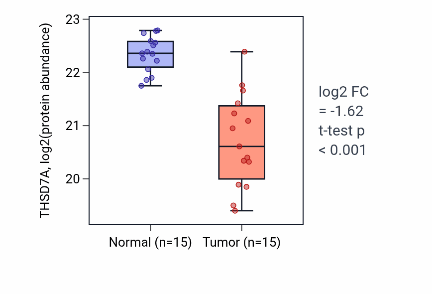 Tumor-vs-normal mass-spec protein box plot for THSD7A in HNSC.