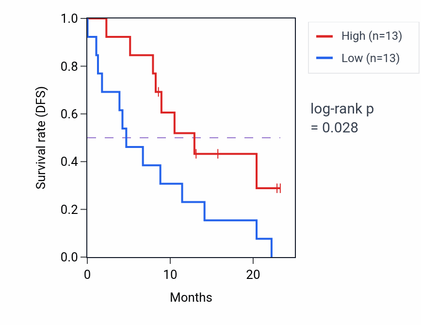 Kaplan&ndash;Meier survival curve for THSD7A mass-spec protein-high vs -low samples in PDAC.