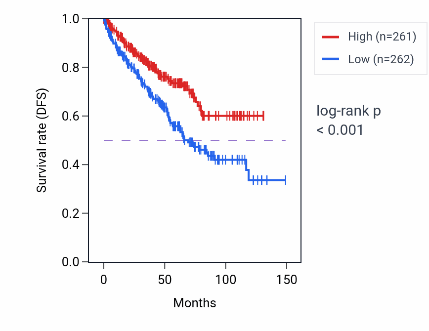 Kaplan&ndash;Meier survival curve for THSD7A RNA-high vs -low samples in KIRC.