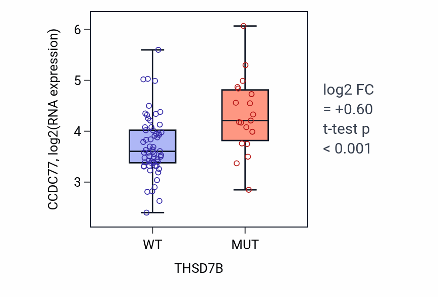 Box plot of CCDC77 in THSD7B-low vs THSD7B-high samples in LUNG_NSCLC_LUAD.