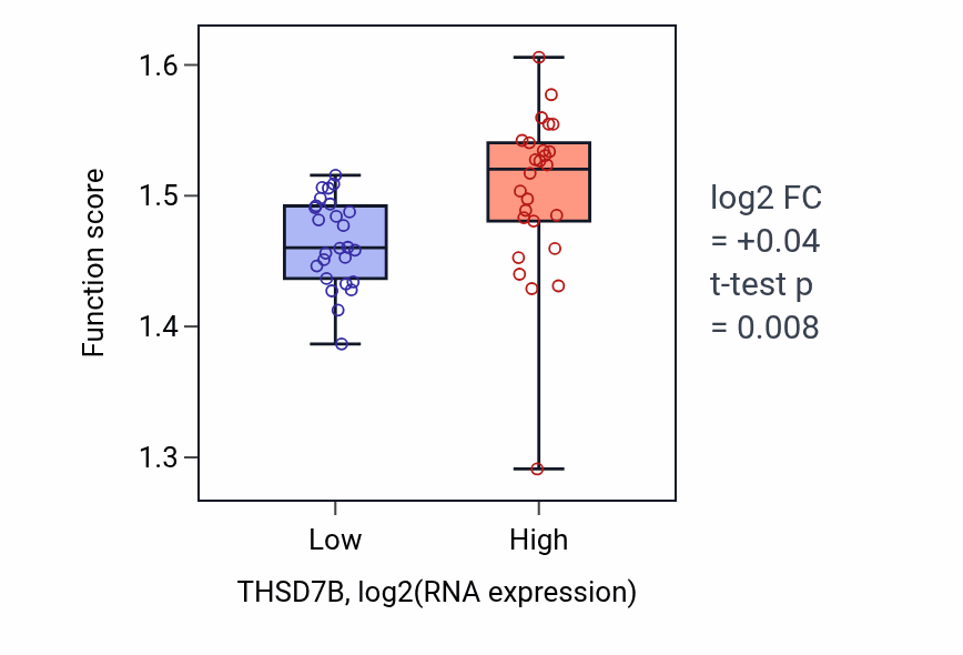 Box plot of Protein-RNA complex organization in THSD7B-low vs THSD7B-high samples in LUNG_SCLC.