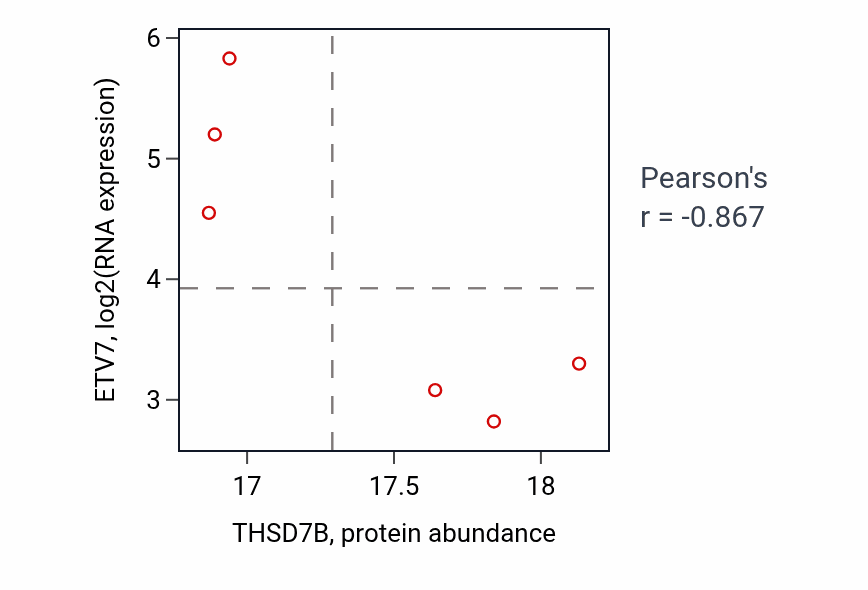 Per-sample scatter of THSD7B vs ETV7 in COAD (Pearson r = -0.87).