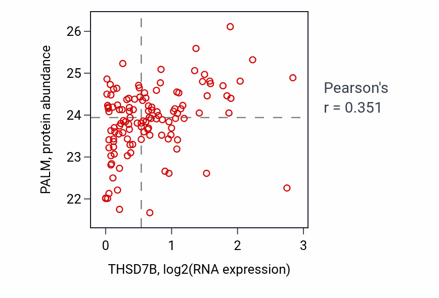 Per-sample scatter of THSD7B vs PALM in BRCA (Pearson r = 0.35).