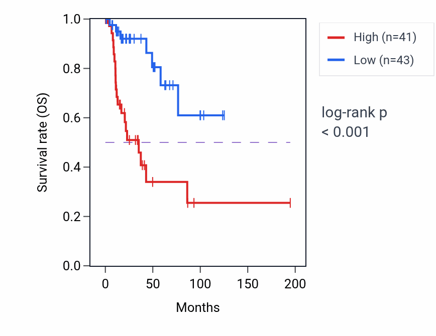 Kaplan&ndash;Meier survival curve for THSD7B RNA-high vs -low samples in KIRP.