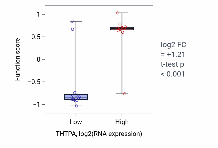 Box plot of Thiamine metabolic process in THTPA-low vs THTPA-high samples in LIVER.