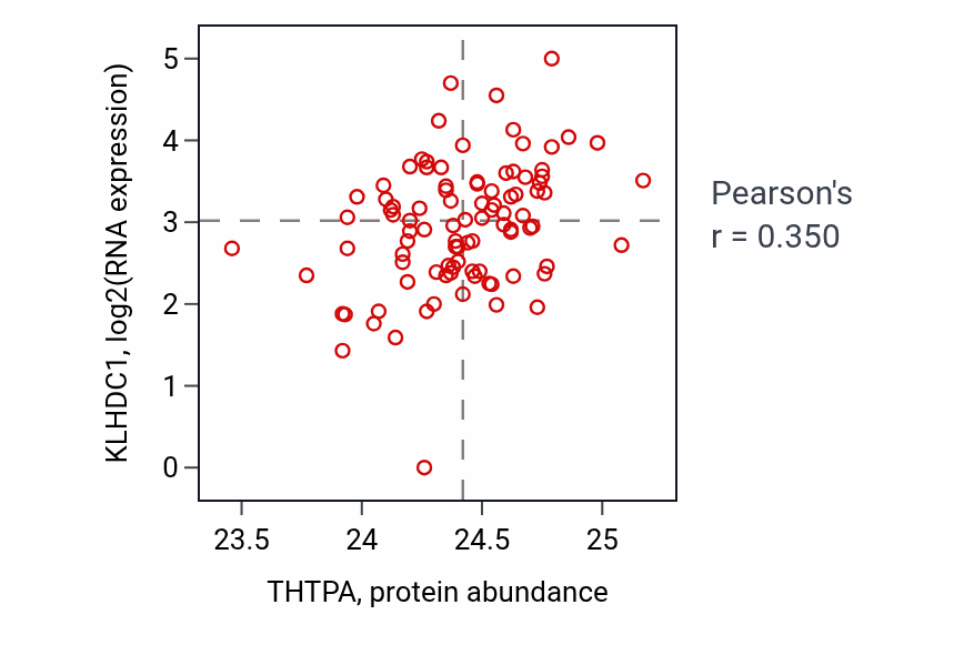 Per-sample scatter of THTPA vs KLHDC1 in UCEC (Pearson r = 0.35).