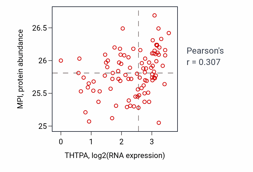 Per-sample scatter of THTPA vs MPI in UCEC (Pearson r = 0.31).