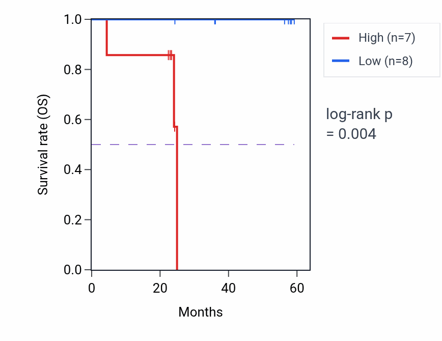 Kaplan&ndash;Meier survival curve for THTPA mass-spec protein-high vs -low samples in UCEC.