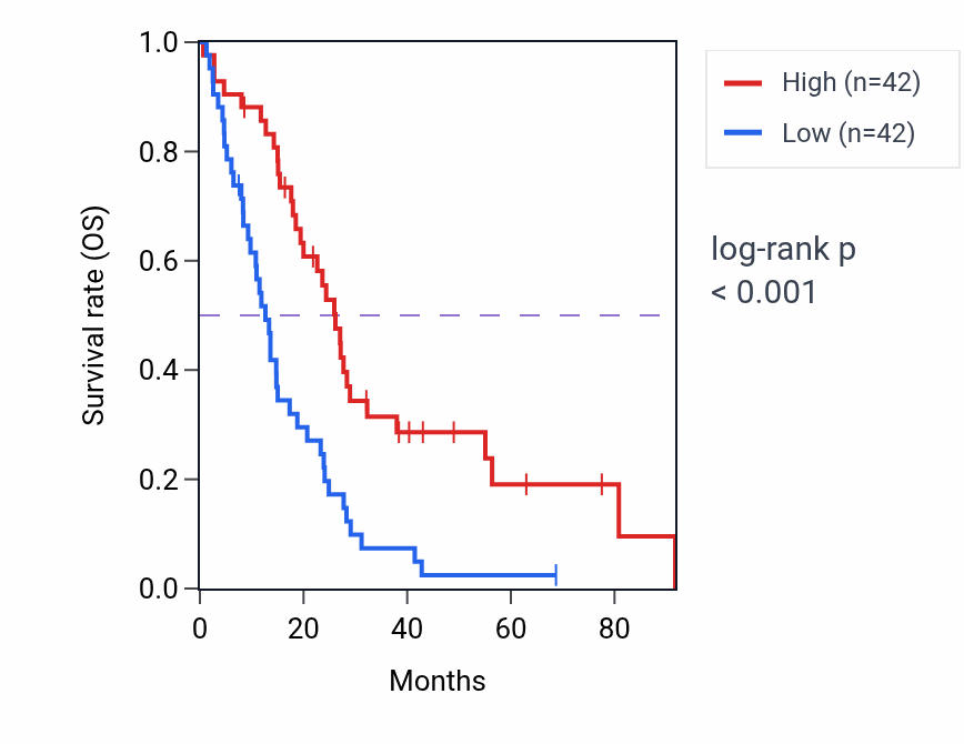 Kaplan&ndash;Meier survival curve for THTPA RNA-high vs -low samples in MESO.