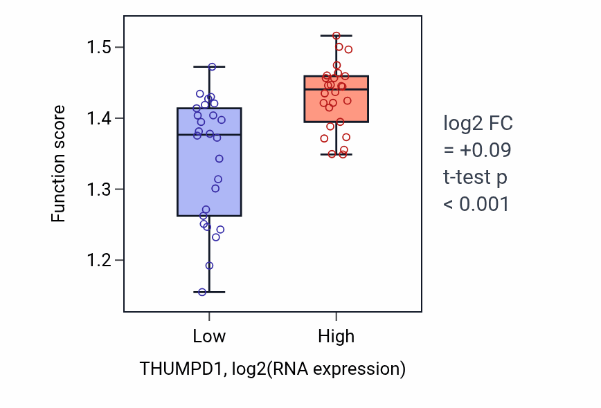 Box plot of Symbiont-mediated disruption of host cell PML body in THUMPD1-low vs THUMPD1-high samples in LUNG_SCLC.