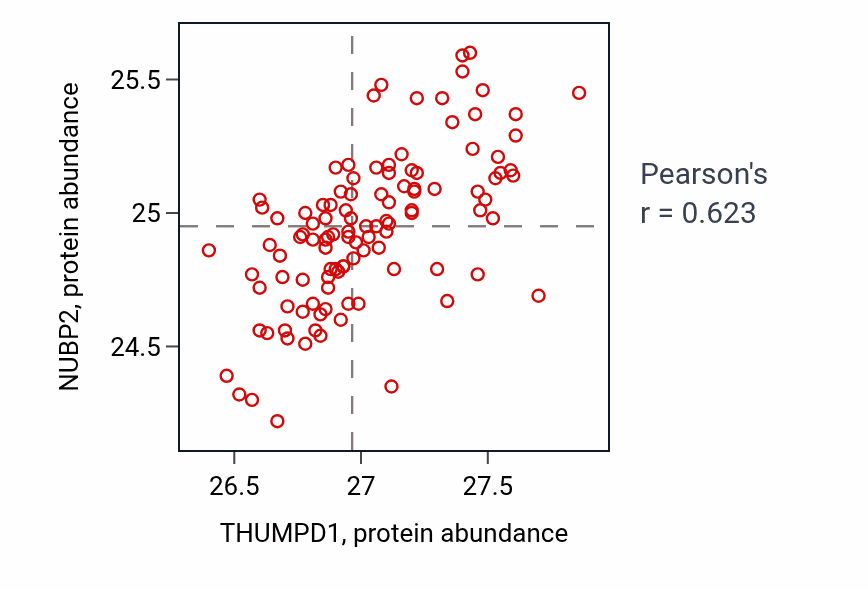 Per-sample scatter of THUMPD1 vs NUBP2 in LUAD (Pearson r = 0.62).
