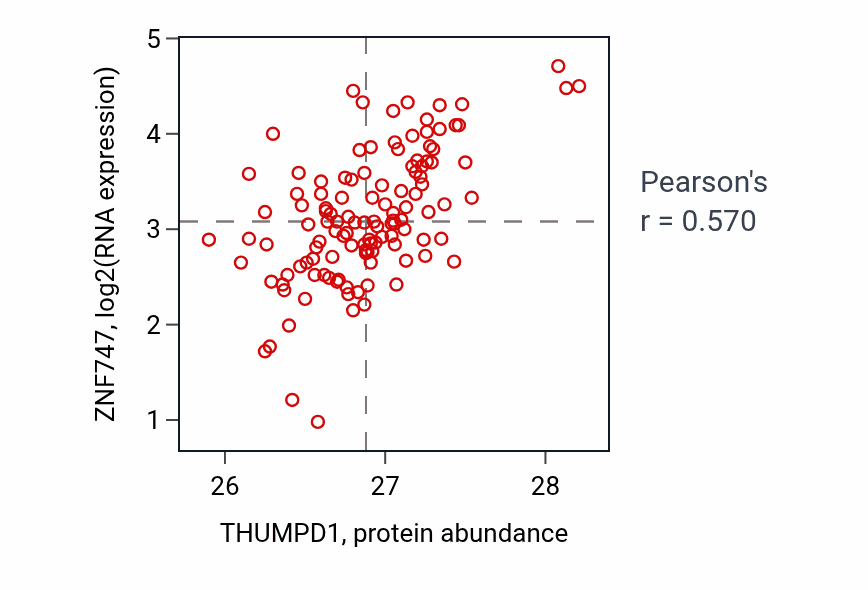 Per-sample scatter of THUMPD1 vs ZNF747 in BRCA (Pearson r = 0.57).