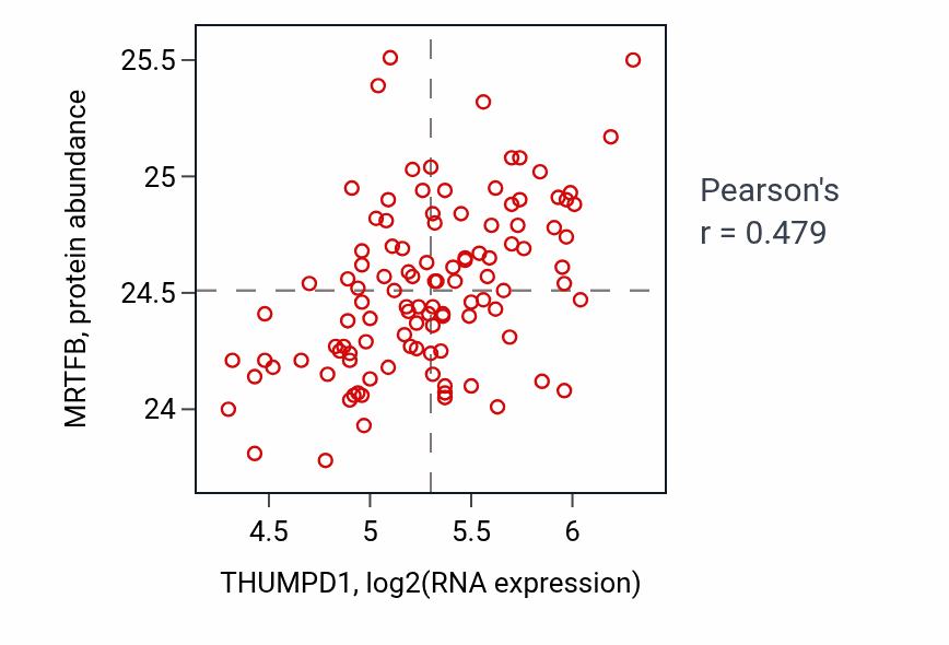 Per-sample scatter of THUMPD1 vs MRTFB in LUAD (Pearson r = 0.48).