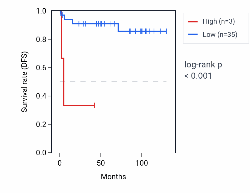 Kaplan&ndash;Meier survival curve for THUMPD1P1 RNA expression in KICH: high vs low expression groups.