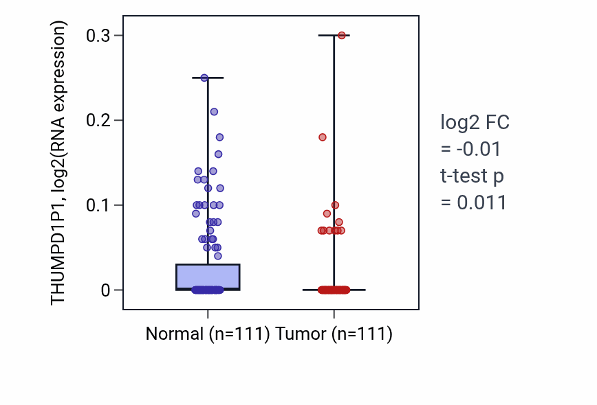 Tumor-vs-normal expression box plot for THUMPD1P1 in BRCA.