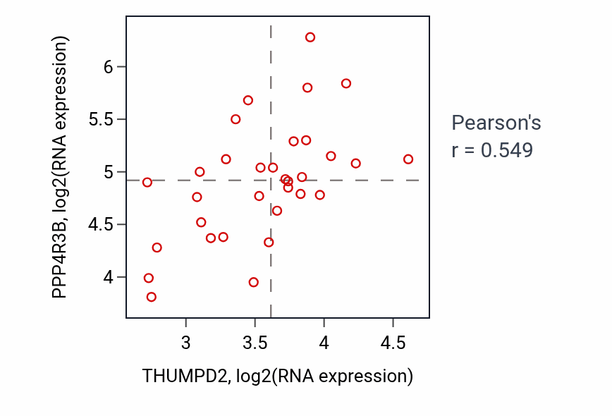Per-sample scatter of THUMPD2 vs PPP4R3B in OESOPHAGUS (Pearson r = 0.55).