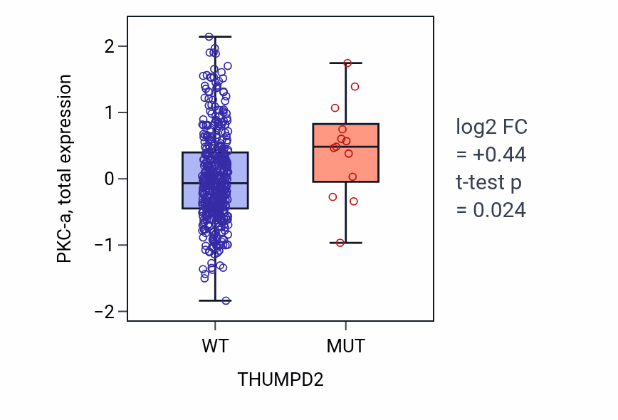 Box plot of PKC-a in THUMPD2-low vs THUMPD2-high samples in UCEC.