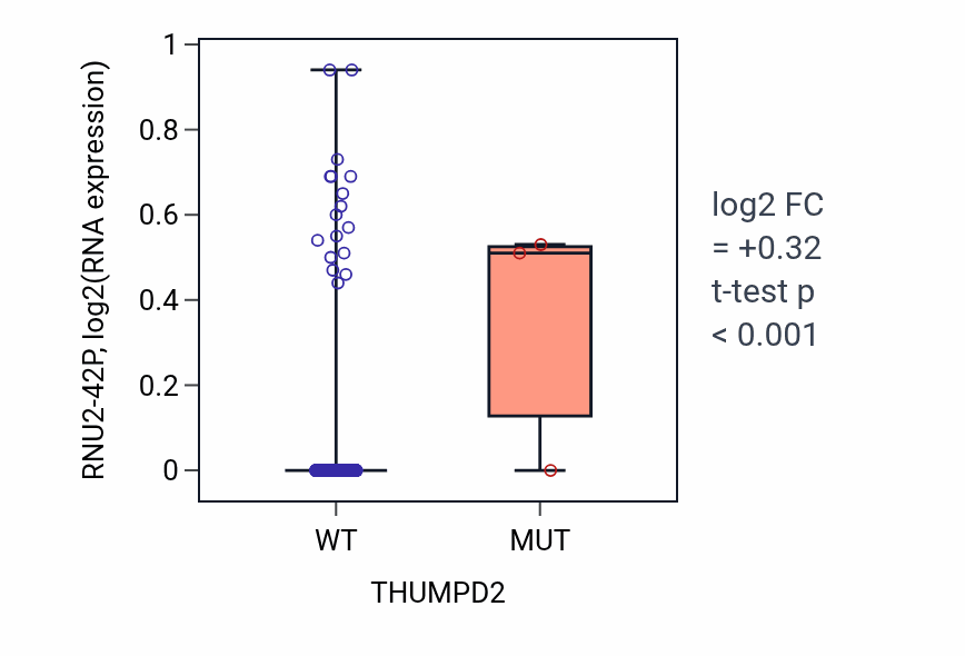 Box plot of RNU2-42P in THUMPD2-low vs THUMPD2-high samples in SKCM.