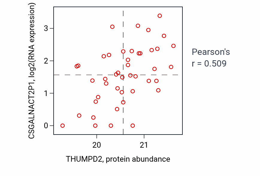 Per-sample scatter of THUMPD2 vs CSGALNACT2P1 in HNSC (Pearson r = 0.51).