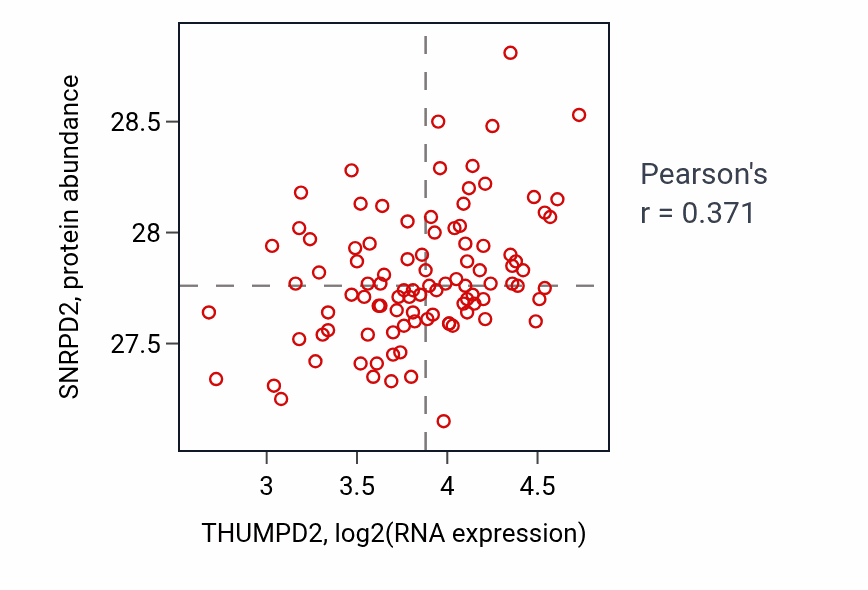 Per-sample scatter of THUMPD2 vs SNRPD2 in GBM (Pearson r = 0.37).