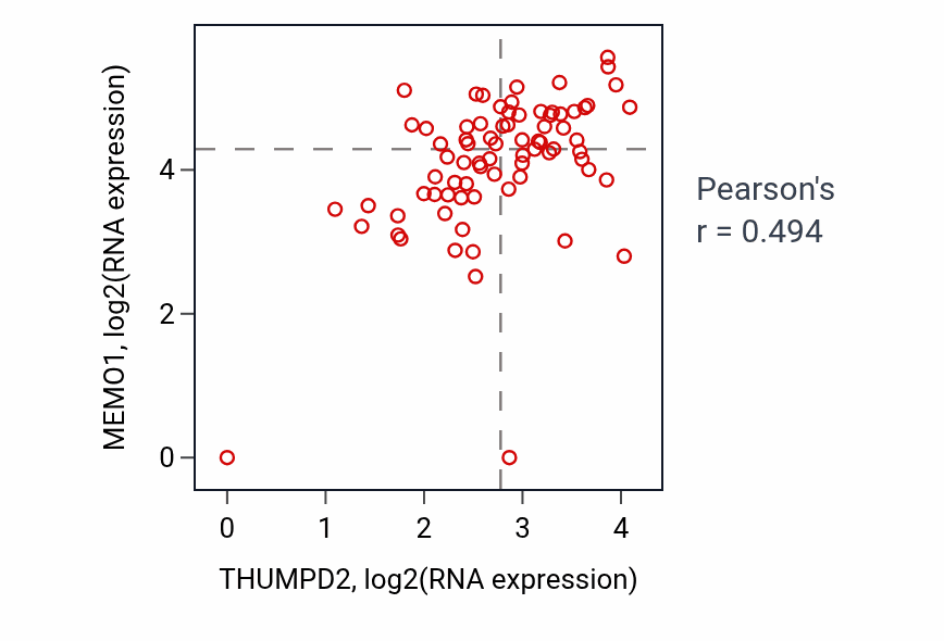 Per-sample scatter of THUMPD2 vs MEMO1 in SCLC (Pearson r = 0.49).