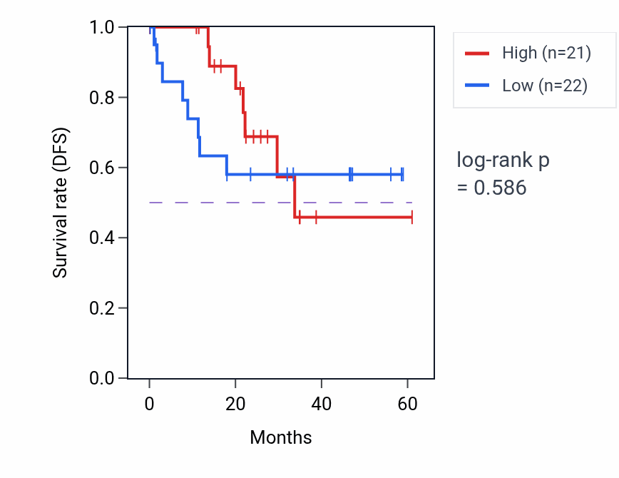 Kaplan&ndash;Meier survival curve for THUMPD2 mass-spec protein-high vs -low samples in LSCC.