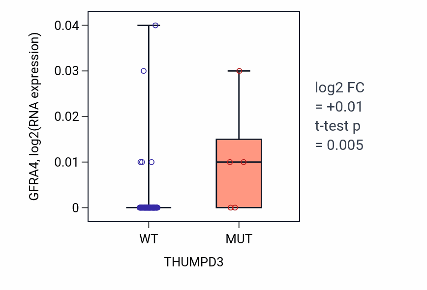 Box plot of GFRA4 in THUMPD3-low vs THUMPD3-high samples in BLOOD_Lymphoma.