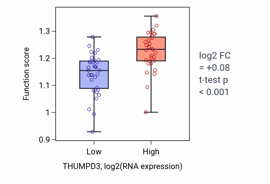 Box plot of DNA-templated DNA replication in THUMPD3-low vs THUMPD3-high samples in SOFT_TISSUE.