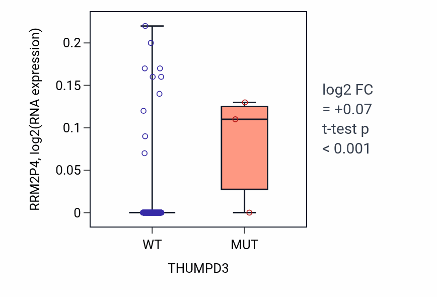 Box plot of RRM2P4 in THUMPD3-low vs THUMPD3-high samples in CESC.