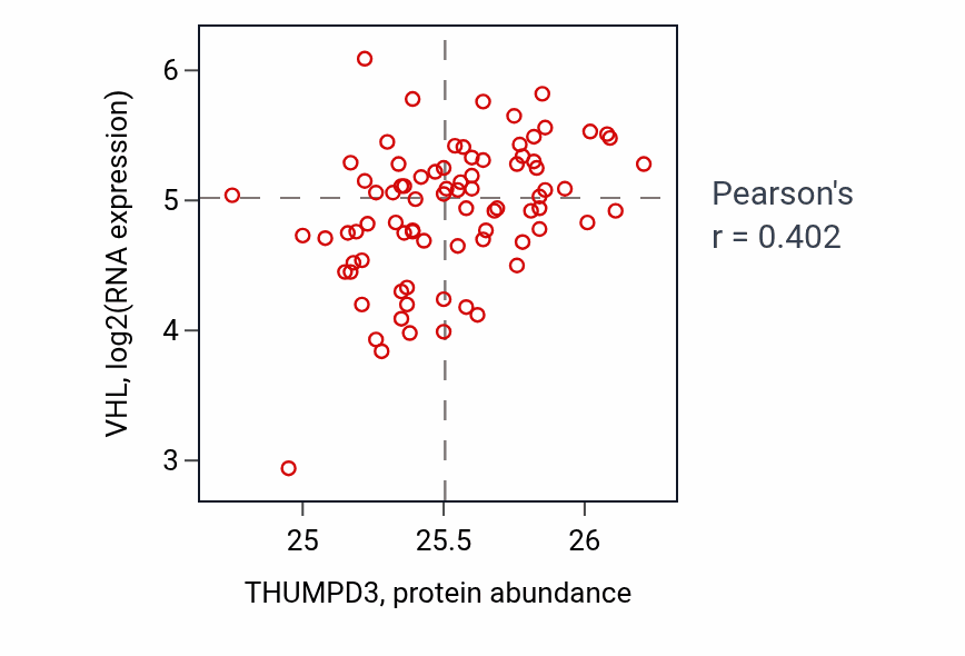 Per-sample scatter of THUMPD3 vs VHL in OV (Pearson r = 0.40).
