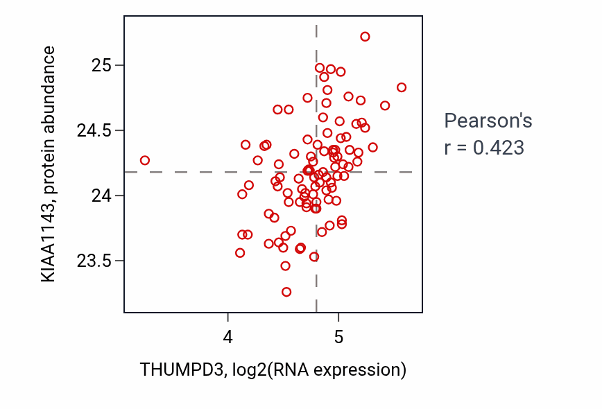 Per-sample scatter of THUMPD3 vs KIAA1143 in GBM (Pearson r = 0.42).