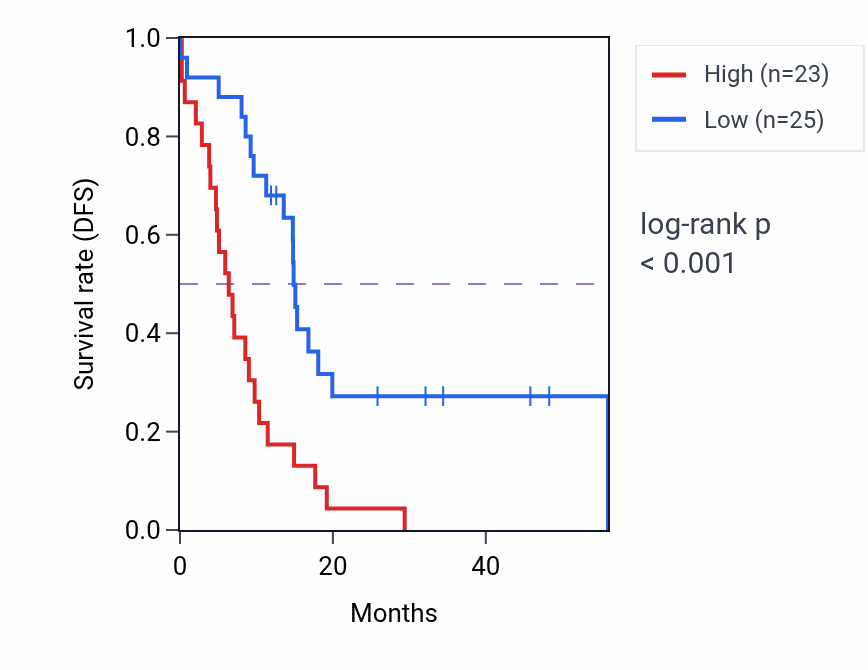 Kaplan&ndash;Meier survival curve for THUMPD3 mass-spec protein-high vs -low samples in GBM.