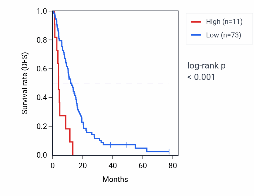 Kaplan&ndash;Meier survival curve for THUMPD3P1 RNA expression in MESO: high vs low expression groups.