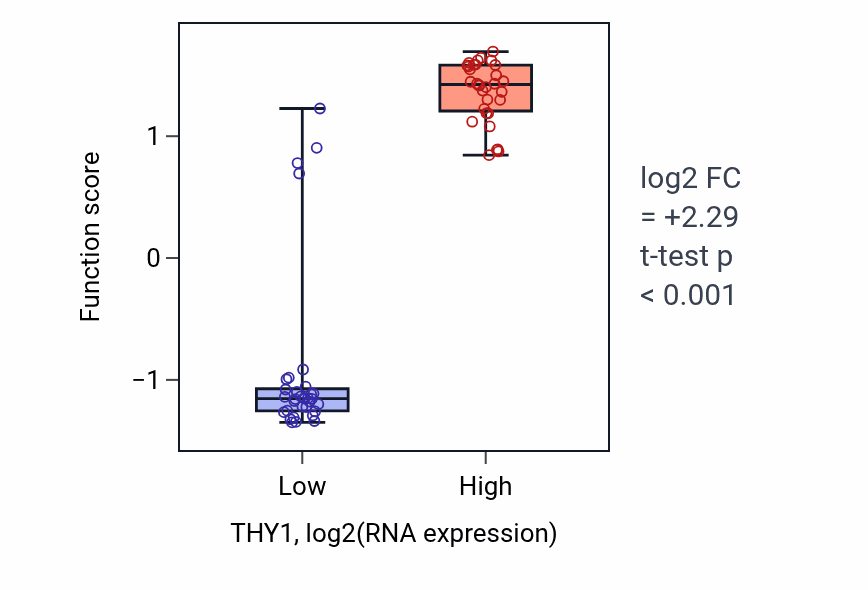 Box plot of Retinal cone cell differentiation in THY1-low vs THY1-high samples in SOFT_TISSUE.