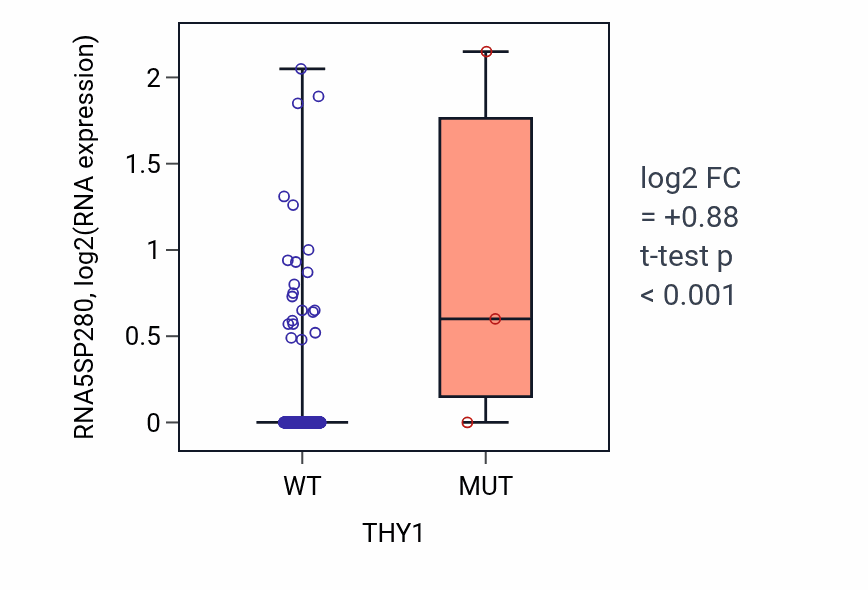 Box plot of RNA5SP280 in THY1-low vs THY1-high samples in LUAD.