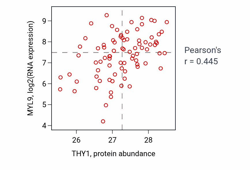 Per-sample scatter of THY1 vs MYL9 in OV (Pearson r = 0.45).