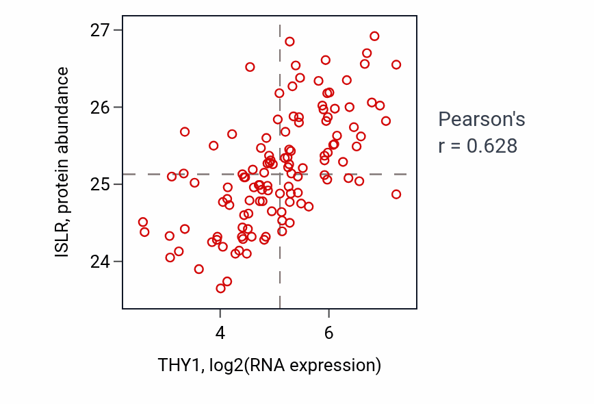Per-sample scatter of THY1 vs ISLR in BRCA (Pearson r = 0.63).