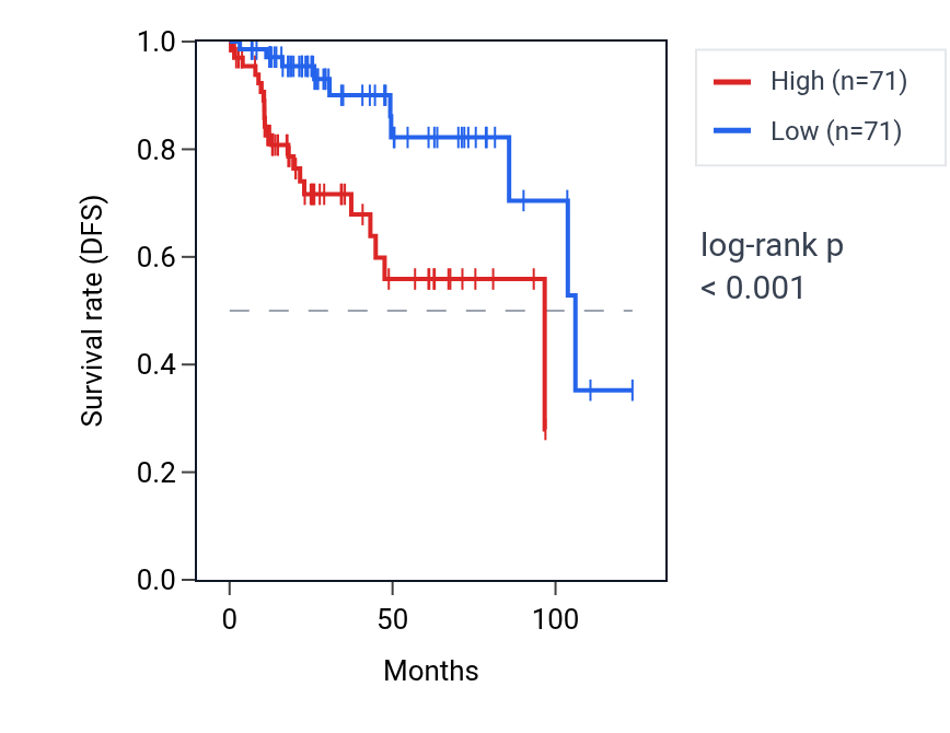 Kaplan&ndash;Meier survival curve for THY1 RNA expression in KIRP: high vs low expression groups.