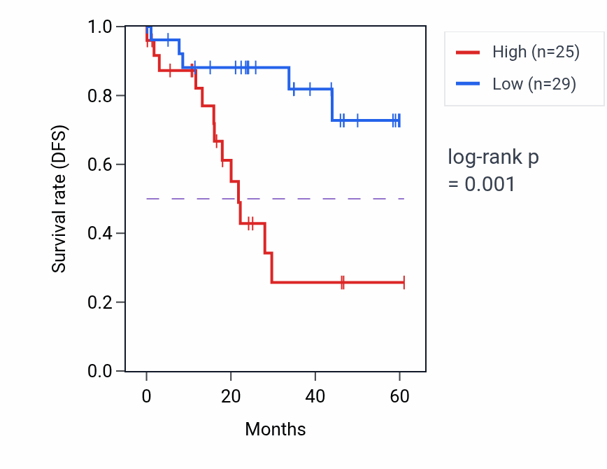 Kaplan&ndash;Meier survival curve for THY1 mass-spec protein-high vs -low samples in LSCC.