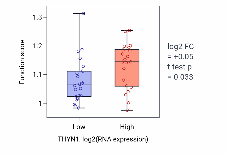 Box plot of mRNA methylguanosine-cap decapping in THYN1-low vs THYN1-high samples in UPPER_AERODIGESTIVE_TRACT.