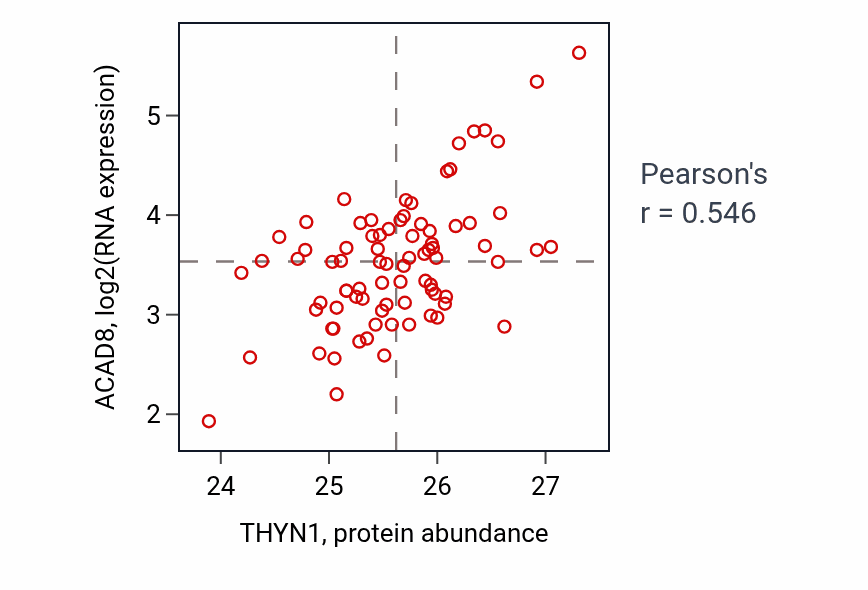 Per-sample scatter of THYN1 vs ACAD8 in OV (Pearson r = 0.55).