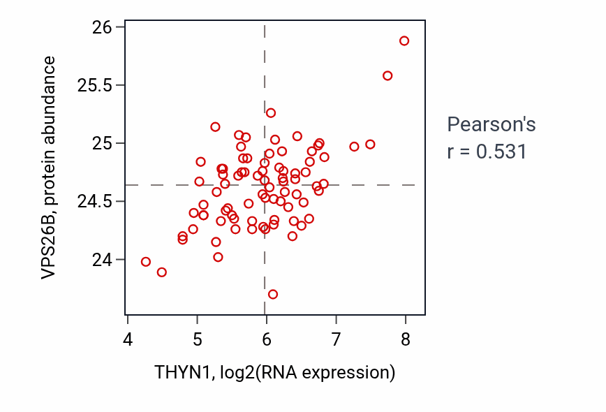 Per-sample scatter of THYN1 vs VPS26B in OV (Pearson r = 0.53).